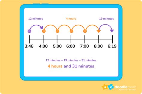 Examples Of Elapsed Time