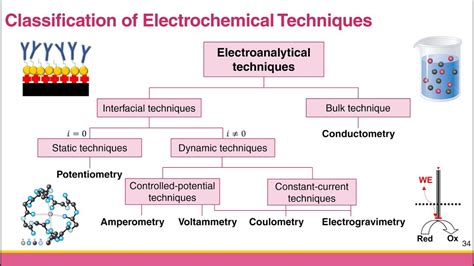 Examples Of Electrochemical Methods