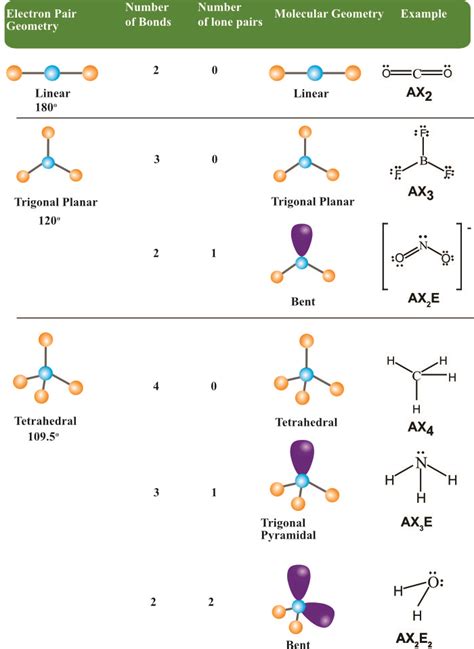 Examples Of Electron Geometry