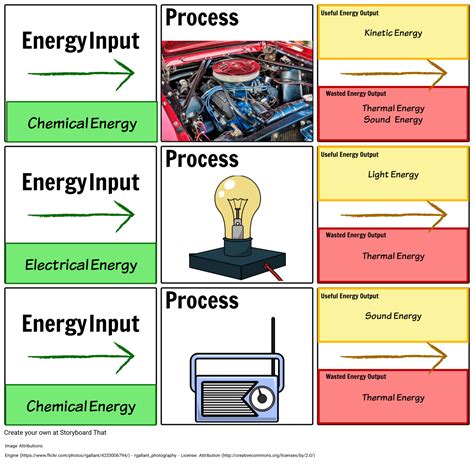 Examples Of Energy Input