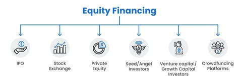 examples of equity financing