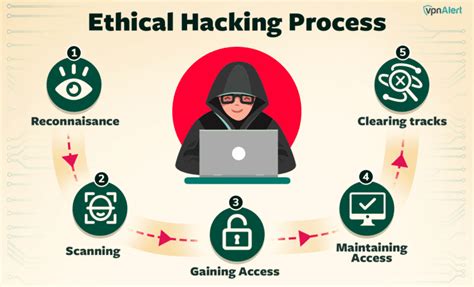Examples Of Ethical Hackers