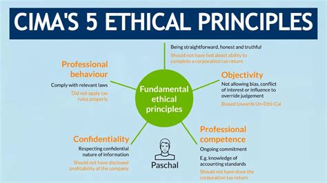 examples of ethics and integrity in the workplace cima