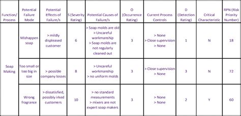 examples of failure mode and effects analysis