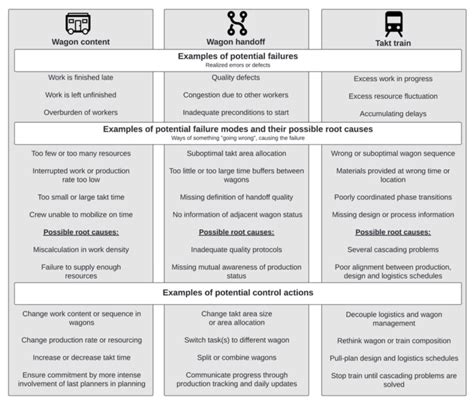 examples of failure modes