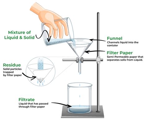 Examples Of Filtration Process