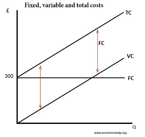 examples of fixed costs and variable costs for a farm