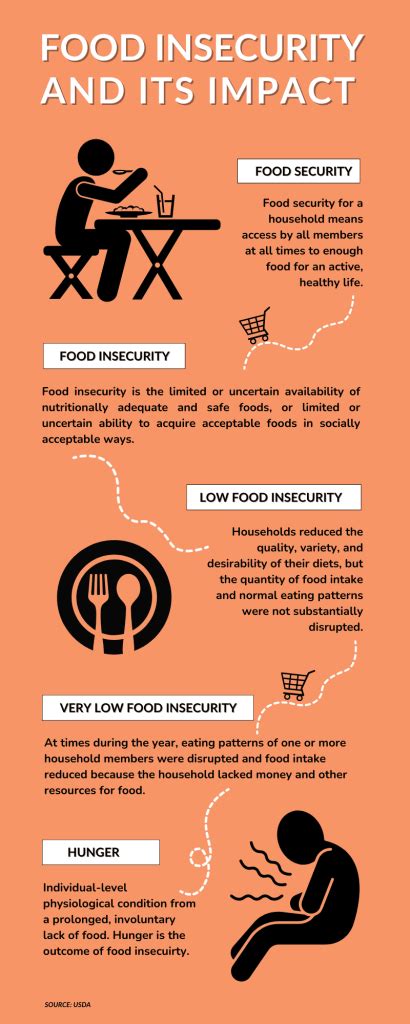 Examples Of Food Insecurity