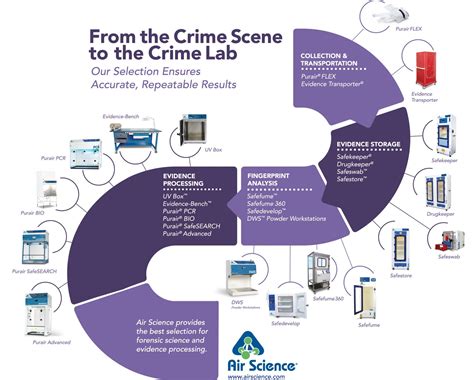 Examples Of Forensic Lab Techniques