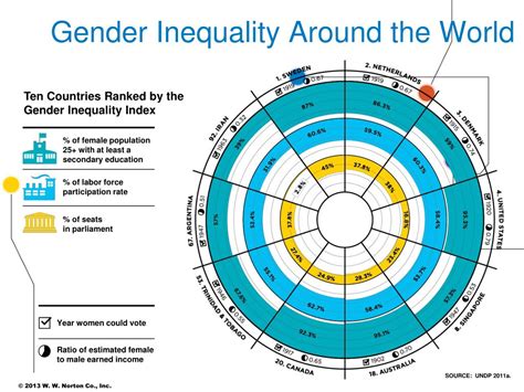 examples of gender inequality around the world