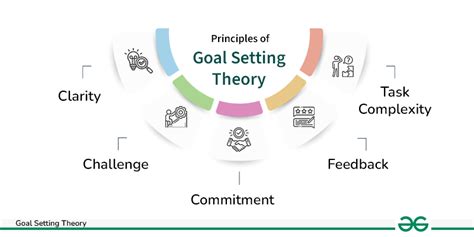examples of goal setting theory
