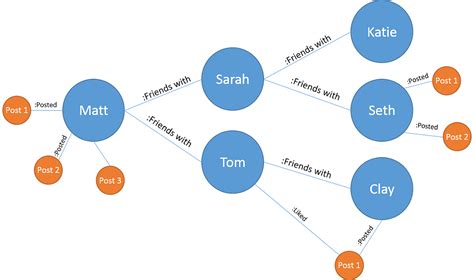 Examples Of Graph Databases