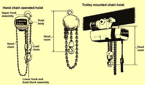 Examples Of Hoist