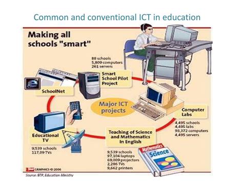 examples of ict use