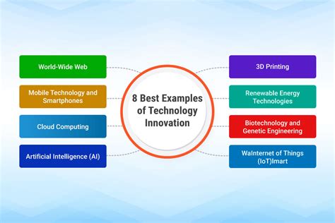 examples of innovation and technology