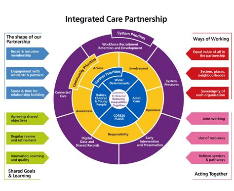 Examples Of Integrated Care