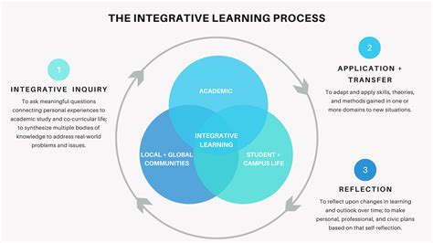 Examples Of Integrated Learning Activities