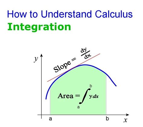 Examples Of Integration Calculus