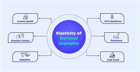 Examples Of Items With Elastic Demand