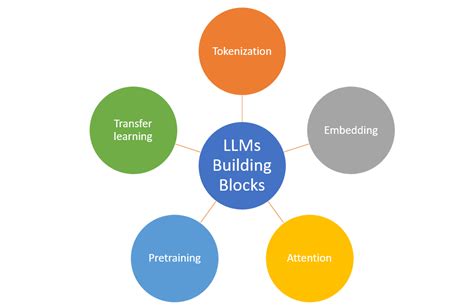 examples of language models
