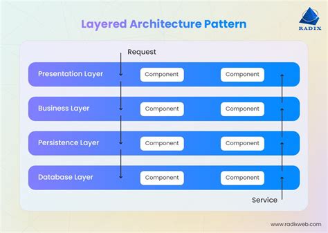 Examples Of Layered Architecture