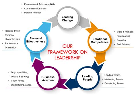 examples of leadership development frameworks