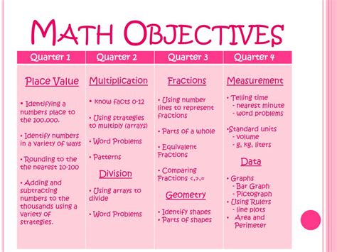 examples of learning objectives in mathematics