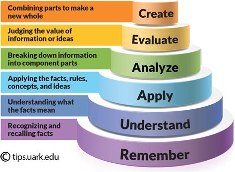 examples of learning objectives using bloom's taxonomy