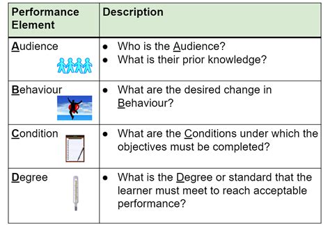 examples of learning objectives using the abcd method
