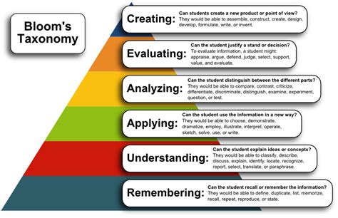 examples of lesson objectives using bloom's taxonomy