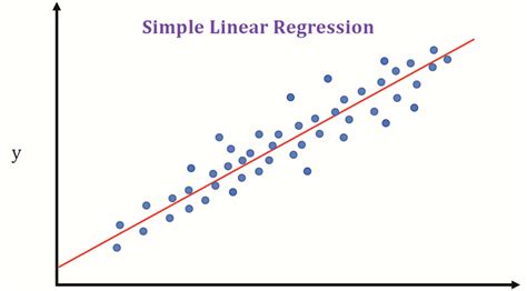 examples of linear regression in real life