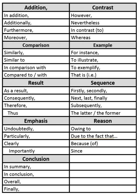 Examples Of Linking Words In Academic Writing