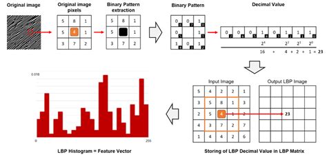 examples of locally available coded patterns