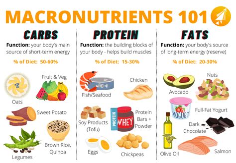 examples of macronutrients foods
