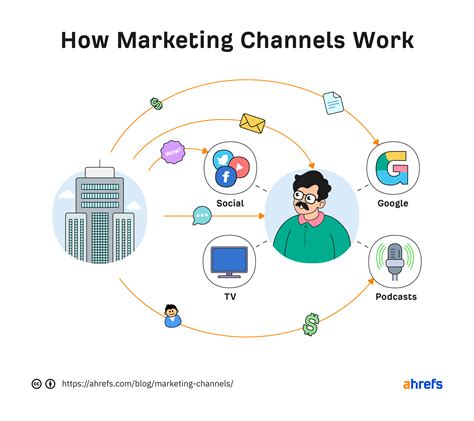 examples of marketing channels