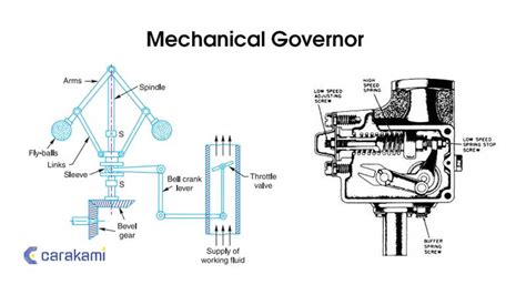 Examples Of Mechanical Governor
