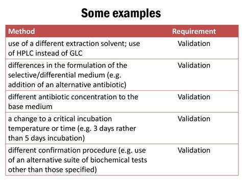 Examples Of Method Validation