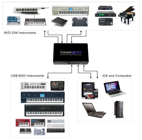 Examples Of Midi Devices