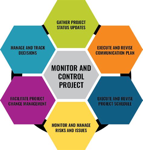 Examples Of Monitoring And Controlling In Project Management