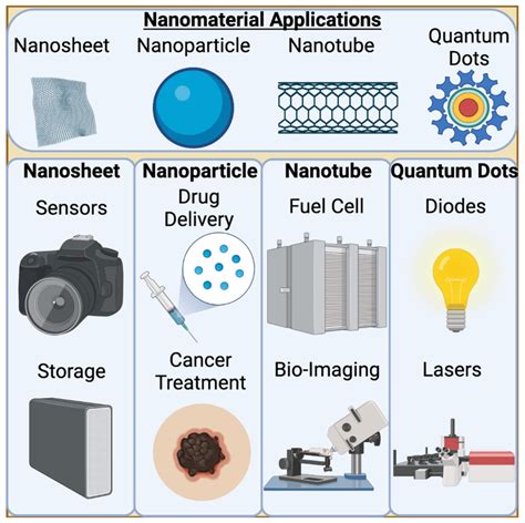 Examples Of Nanomaterials Applications
