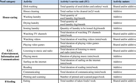 examples of necessary activities