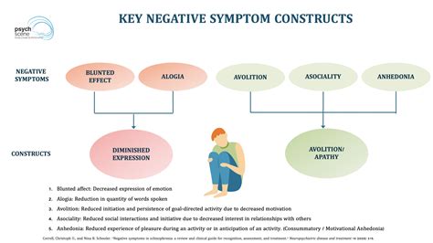 examples of negative symptoms