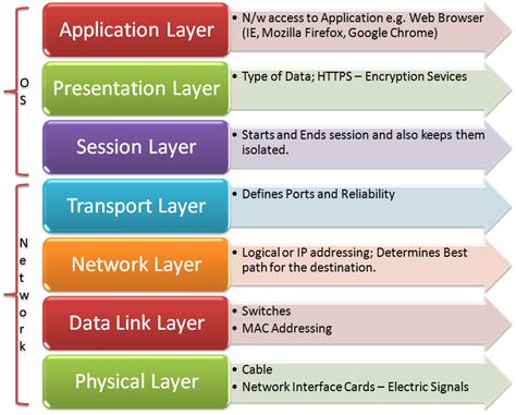 Examples Of Network Layers