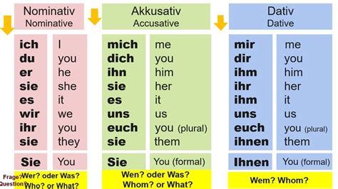 examples of nominative accusative and dative in german