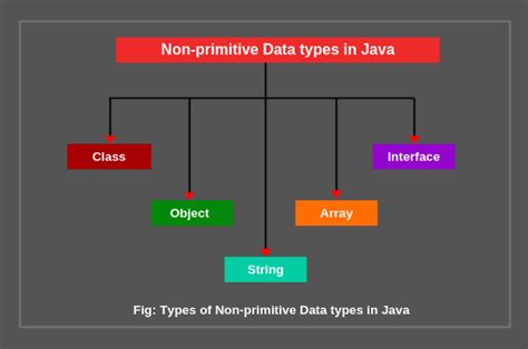 examples of non primitive data types in java