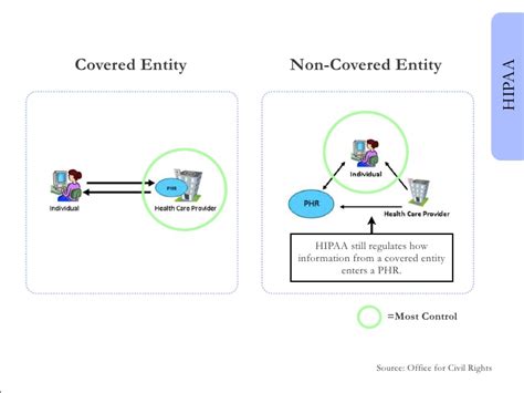 Examples Of Non-Covered Entities