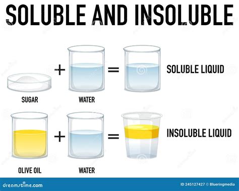 Examples Of Not Soluble In Water