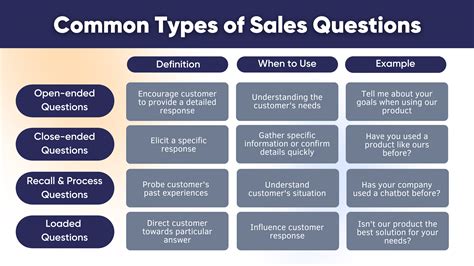 Examples Of Open And Closed Questions In Sales