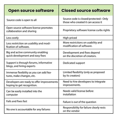 examples of open and closed source software