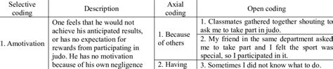examples of open axial and selective coding